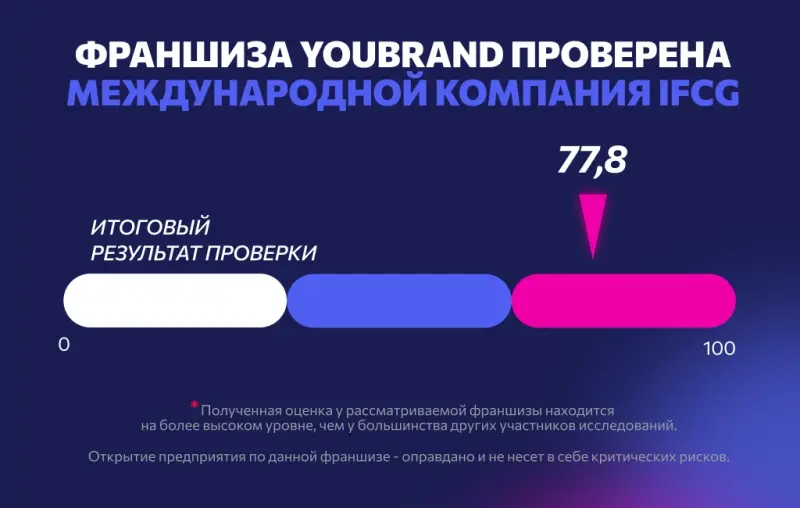 Франшиза YouBrand - готовый онлайн-бизнес на Авито фото №4